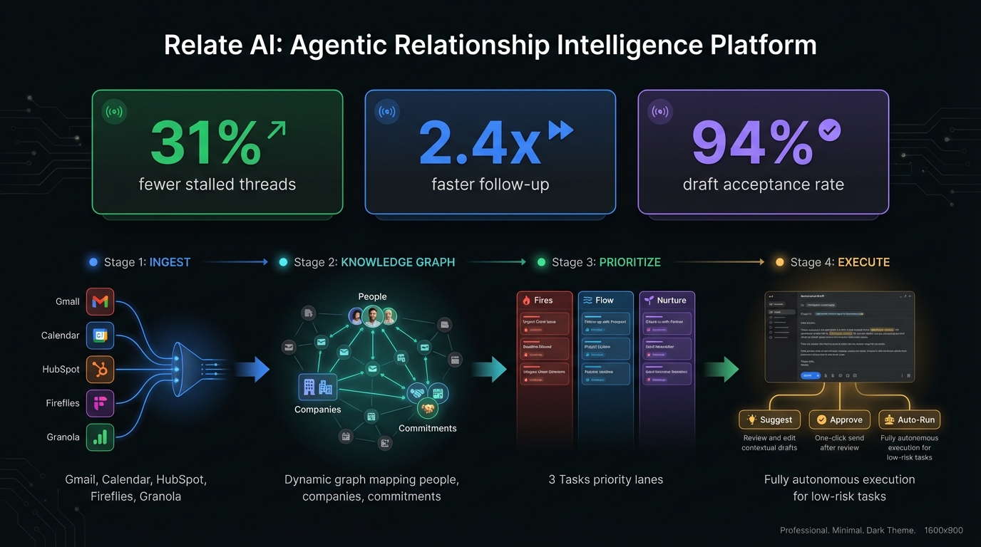 Relate — agentic relationship intelligence with omnichannel ingestion, dynamic knowledge graph, and deterministic prioritization