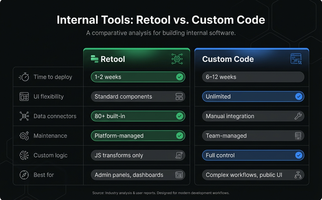 Retool vs Custom Code comparison matrix