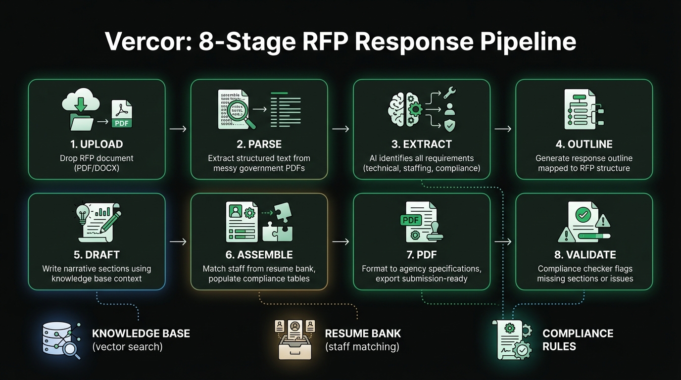 Vercor's 8-stage RFP response pipeline — from document upload through compliance validation